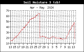 10cm Depth Soil Moisture